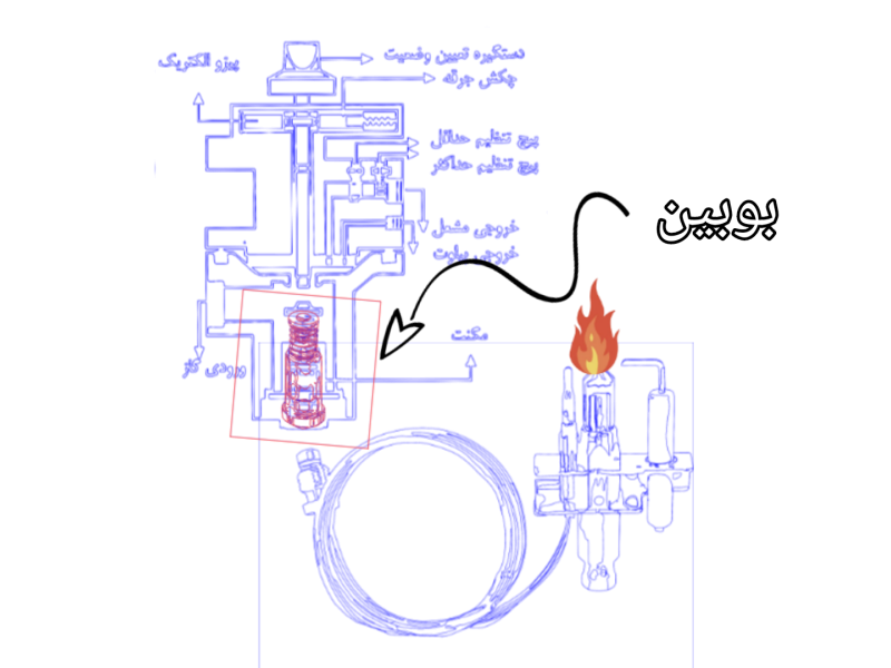 بوبین بخاری گازی کجاست؟