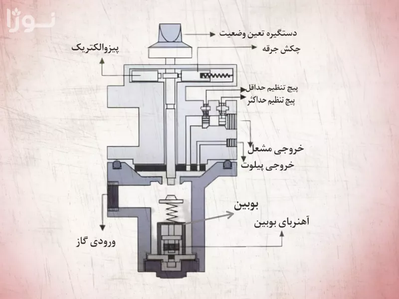 تصاویر وبلاگ خدمات نوژا سرویس