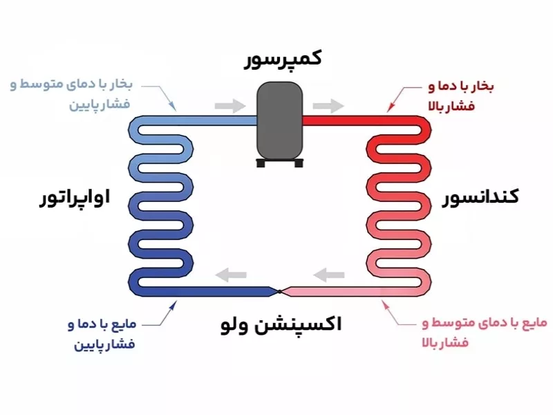 نحوه عملکرد گاز مبرد در چرخه تبرید کولر گازی - مراحل تبخیر، تراکم، تقطیر و انبساط